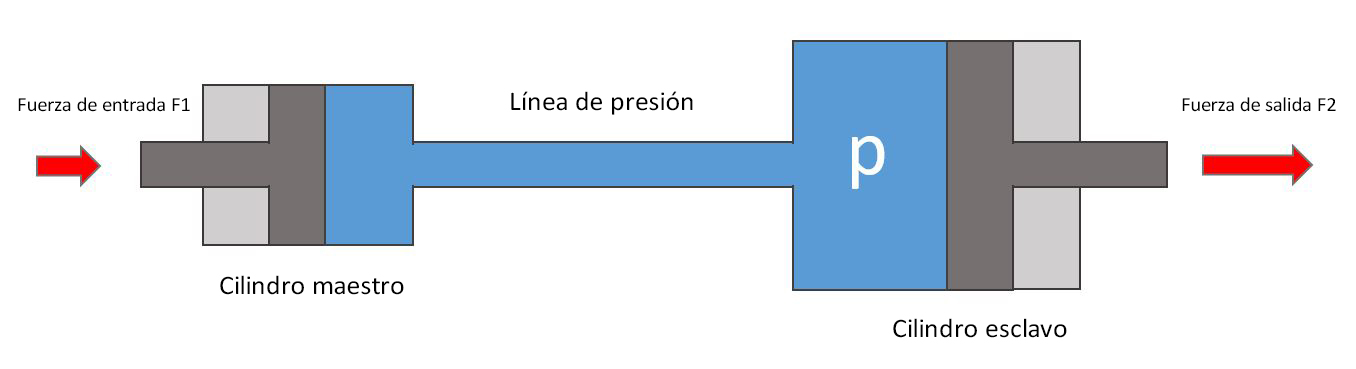 Esquema del cilindro maestro